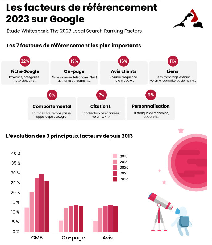 Google My Business - infographie représentant les facteur de référencement 2023